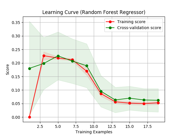 Learning Curve (Random Forest Regressor)