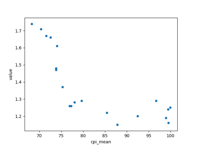 TFR vs. mean cpi scatter