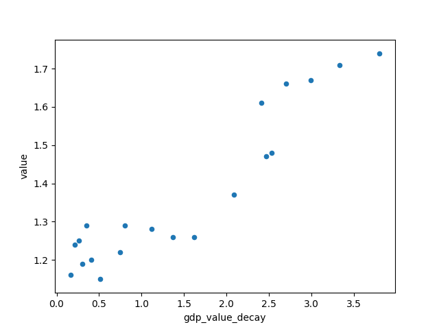 TFR vs. gdp (decay) scatter