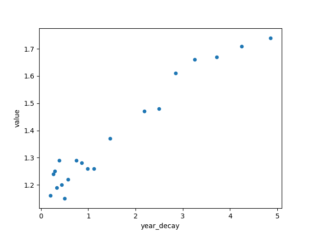 TFR vs. year (decay) scatter