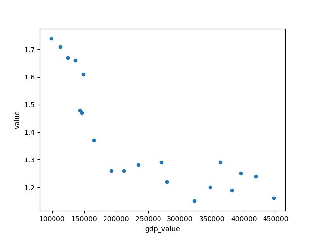 TFR vs. gdp scatter