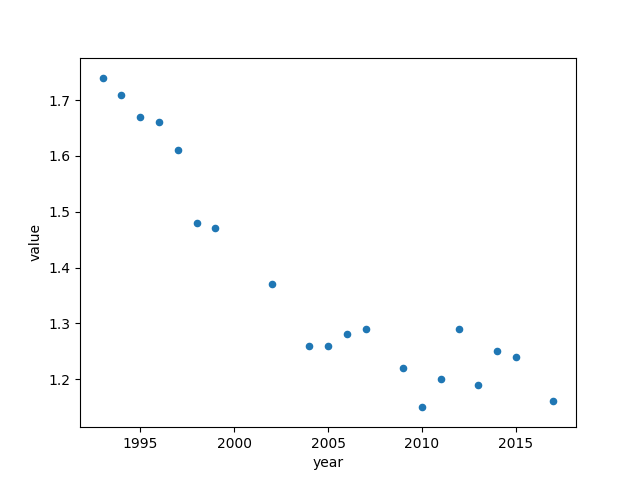 TFR vs. year scatter